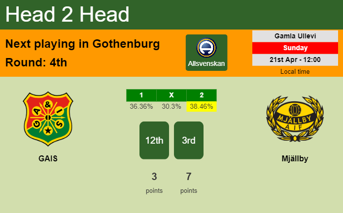 H2H, prediction of GAIS vs Mjällby with odds, preview, pick, kick-off time 21-04-2024 - Allsvenskan