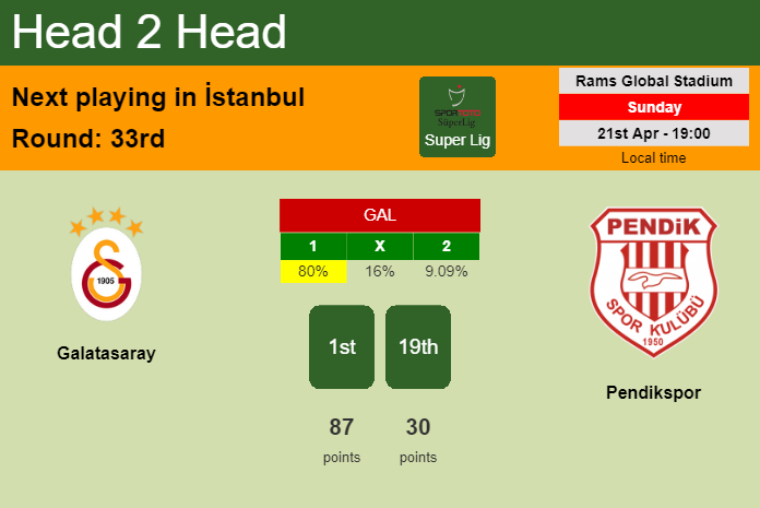 H2H, prediction of Galatasaray vs Pendikspor with odds, preview, pick, kick-off time 21-04-2024 - Super Lig
