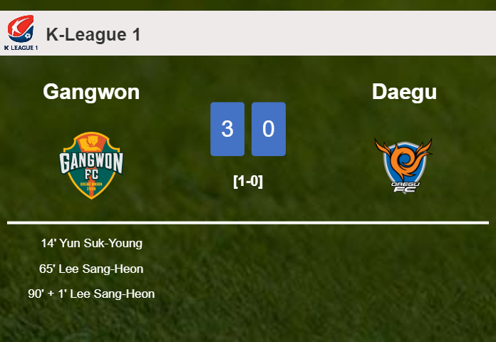 Gangwon defeats Daegu 3-0