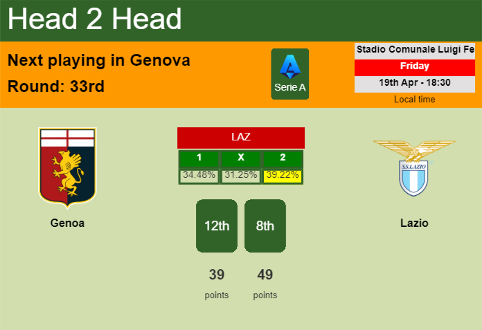 H2H, prediction of Genoa vs Lazio with odds, preview, pick, kick-off time 19-04-2024 - Serie A