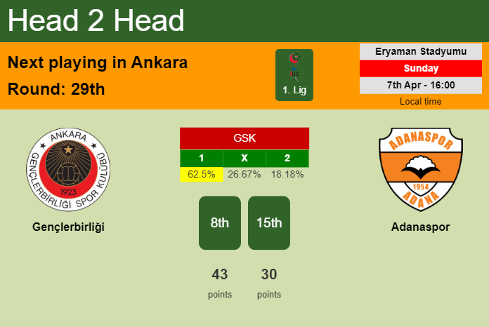 H2H, prediction of Gençlerbirliği vs Adanaspor with odds, preview, pick, kick-off time 07-04-2024 - 1. Lig