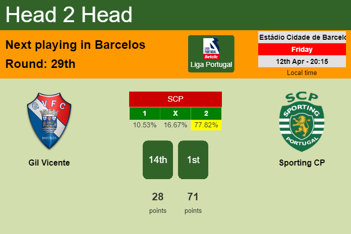 H2H, prediction of Gil Vicente vs Sporting CP with odds, preview, pick, kick-off time 12-04-2024 - Liga Portugal