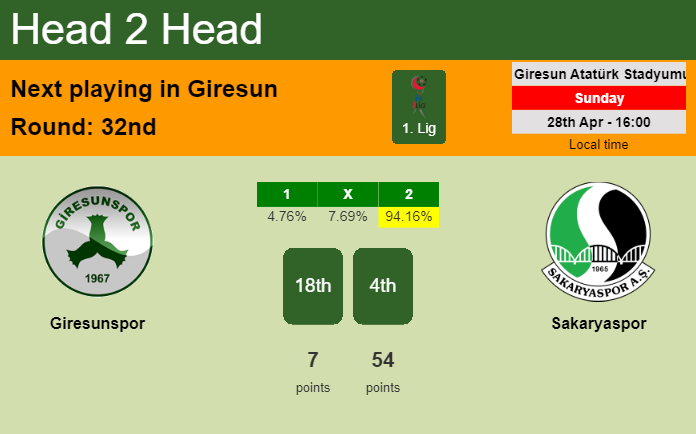 H2H, prediction of Giresunspor vs Sakaryaspor with odds, preview, pick, kick-off time 28-04-2024 - 1. Lig
