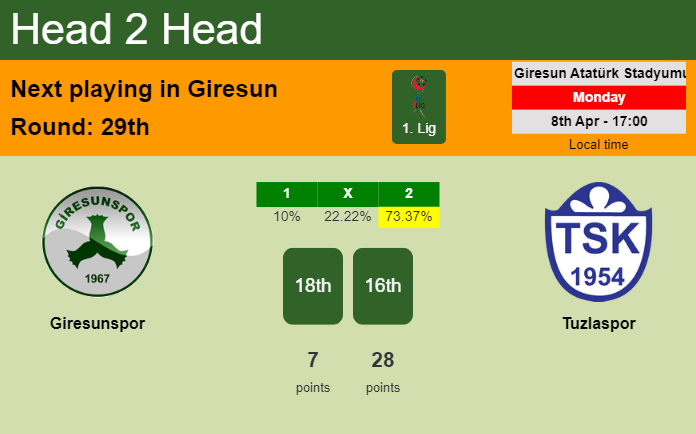 H2H, prediction of Giresunspor vs Tuzlaspor with odds, preview, pick, kick-off time 08-04-2024 - 1. Lig