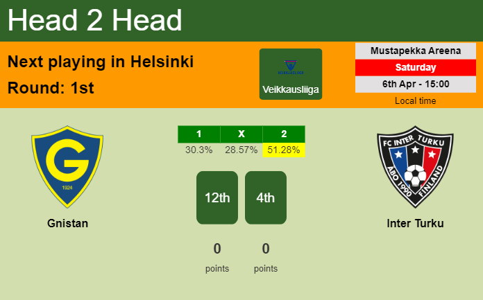 H2H, prediction of Gnistan vs Inter Turku with odds, preview, pick, kick-off time 06-04-2024 - Veikkausliiga
