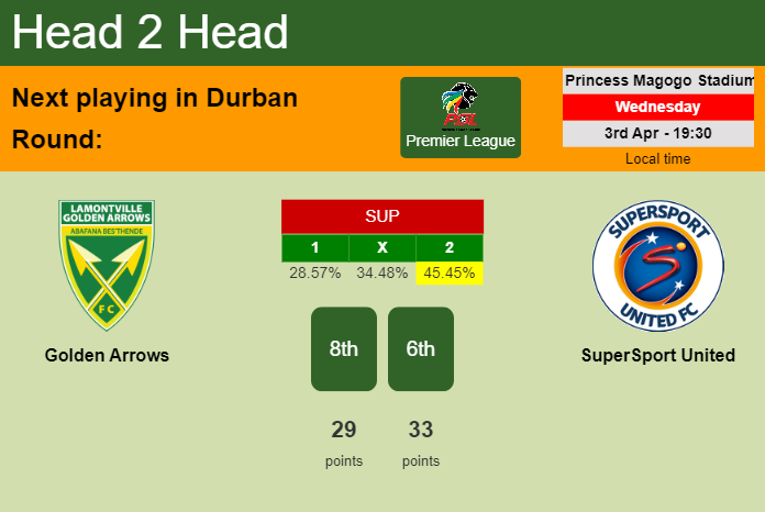 H2H, prediction of Golden Arrows vs SuperSport United with odds, preview, pick, kick-off time 03-04-2024 - Premier League