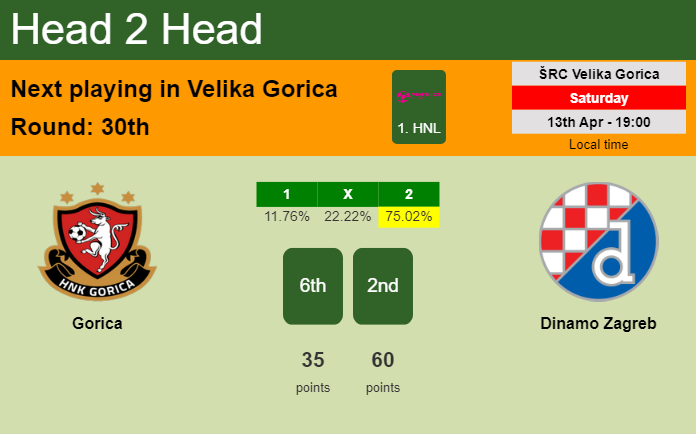 H2H, prediction of Gorica vs Dinamo Zagreb with odds, preview, pick, kick-off time 13-04-2024 - 1. HNL
