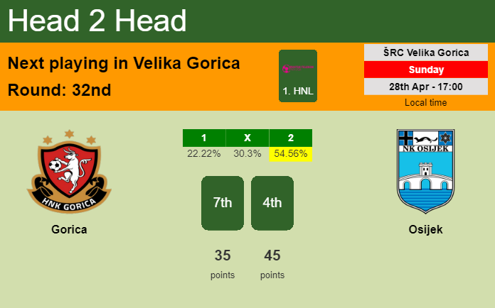 H2H, prediction of Gorica vs Osijek with odds, preview, pick, kick-off time 28-04-2024 - 1. HNL