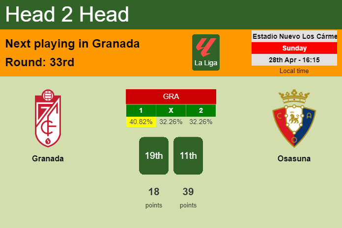 H2H, prediction of Granada vs Osasuna with odds, preview, pick, kick-off time 28-04-2024 - La Liga