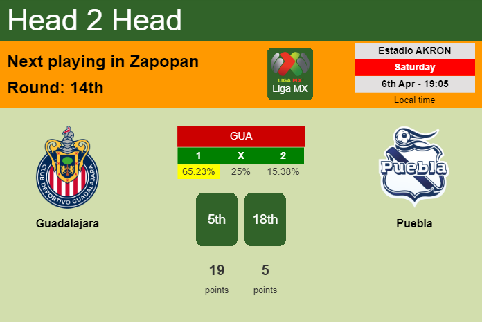 H2H, prediction of Guadalajara vs Puebla with odds, preview, pick, kick-off time 06-04-2024 - Liga MX