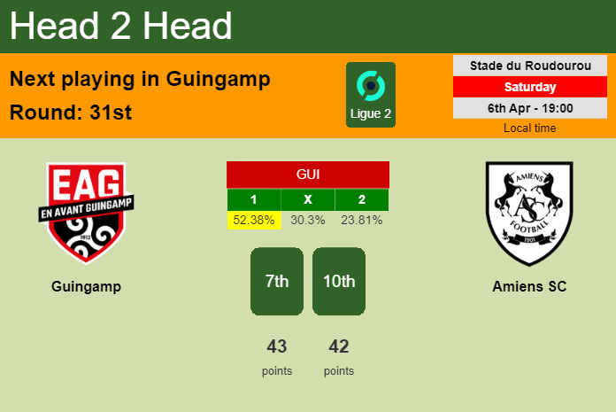 H2H, prediction of Guingamp vs Amiens SC with odds, preview, pick, kick-off time 06-04-2024 - Ligue 2