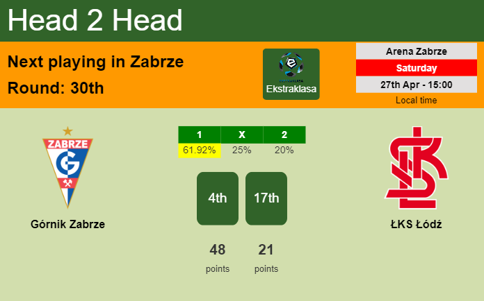 H2H, prediction of Górnik Zabrze vs ŁKS Łódź with odds, preview, pick, kick-off time 27-04-2024 - Ekstraklasa