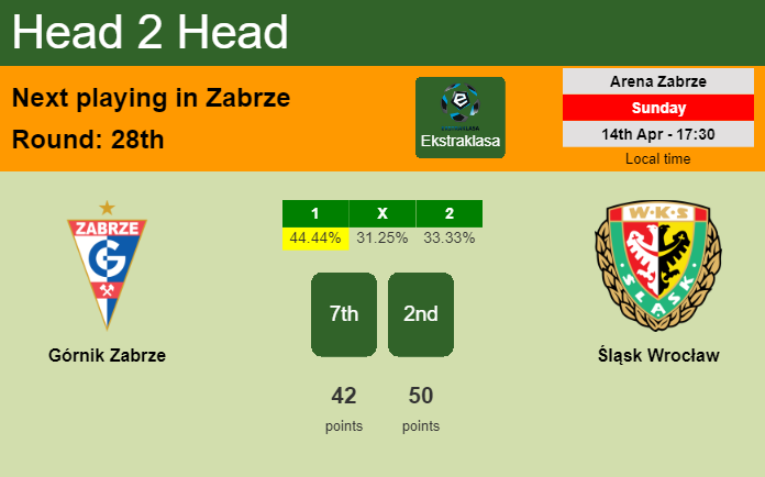 H2H, prediction of Górnik Zabrze vs Śląsk Wrocław with odds, preview, pick, kick-off time 14-04-2024 - Ekstraklasa