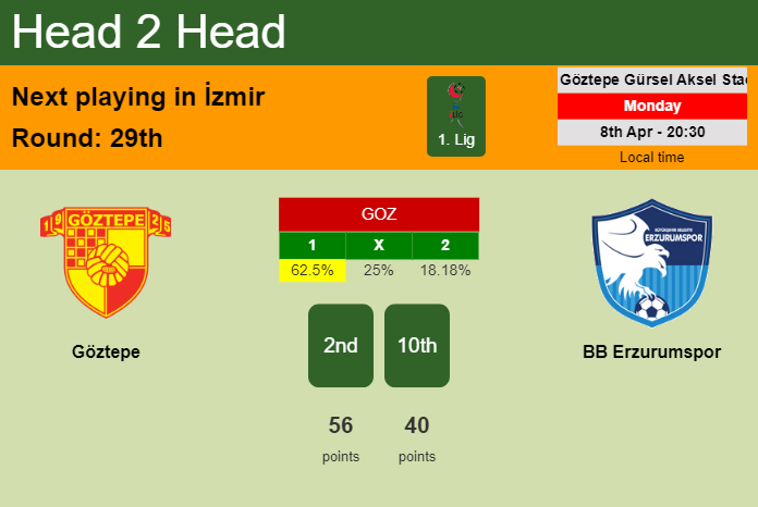 H2H, prediction of Göztepe vs BB Erzurumspor with odds, preview, pick, kick-off time 08-04-2024 - 1. Lig