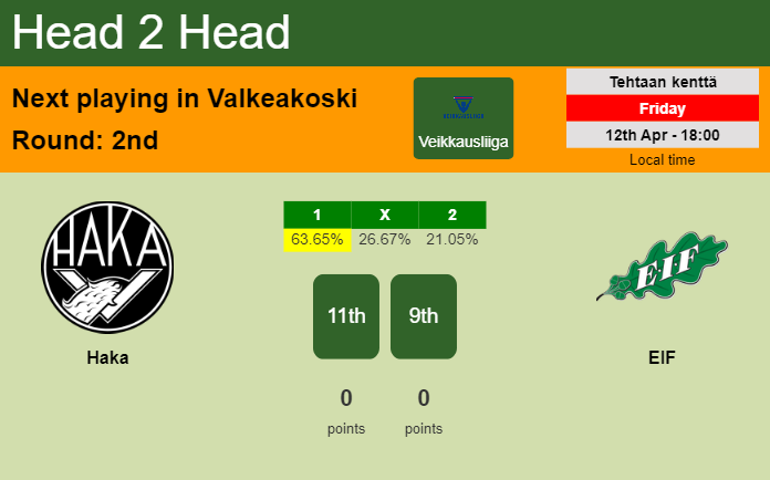 H2H, prediction of Haka vs EIF with odds, preview, pick, kick-off time 12-04-2024 - Veikkausliiga