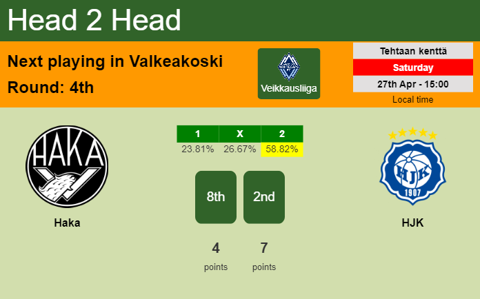 H2H, prediction of Haka vs HJK with odds, preview, pick, kick-off time 27-04-2024 - Veikkausliiga