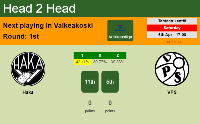 H2H, prediction of Haka vs VPS with odds, preview, pick, kick-off time 06-04-2024 - Veikkausliiga
