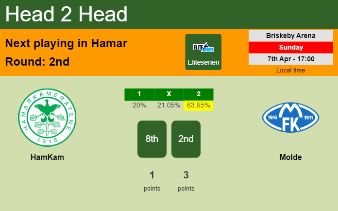 H2H, prediction of HamKam vs Molde with odds, preview, pick, kick-off time 07-04-2024 - Eliteserien