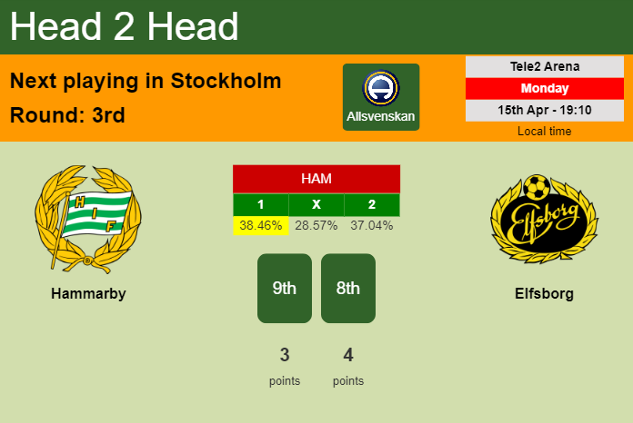 H2H, prediction of Hammarby vs Elfsborg with odds, preview, pick, kick-off time 15-04-2024 - Allsvenskan