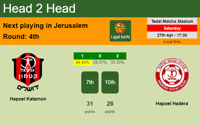 H2H, prediction of Hapoel Katamon vs Hapoel Hadera with odds, preview, pick, kick-off time 27-04-2024 - Ligat ha'Al
