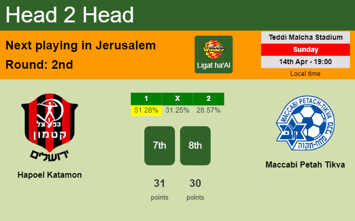 H2H, prediction of Hapoel Katamon vs Maccabi Petah Tikva with odds, preview, pick, kick-off time 14-04-2024 - Ligat ha'Al