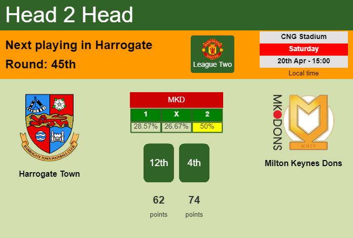 H2H, prediction of Harrogate Town vs Milton Keynes Dons with odds, preview, pick, kick-off time 20-04-2024 - League Two
