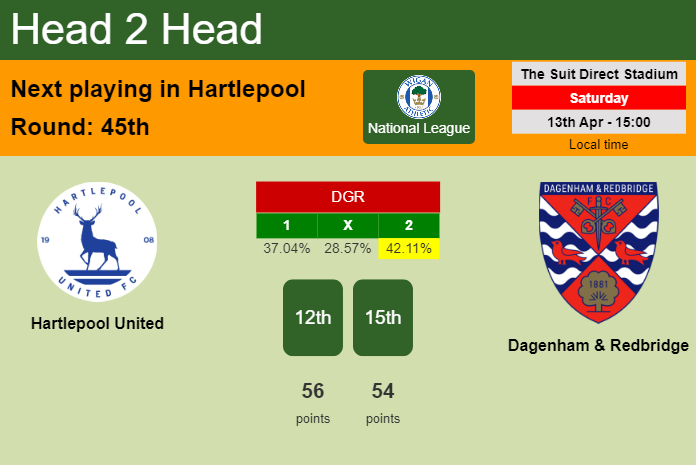 H2H, prediction of Hartlepool United vs Dagenham & Redbridge with odds, preview, pick, kick-off time 13-04-2024 - National League