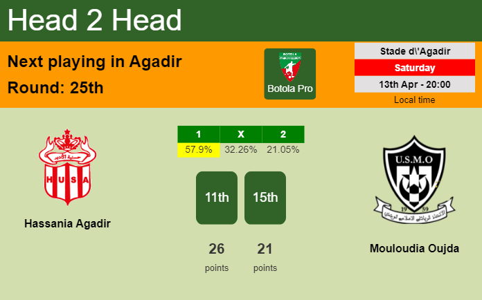 H2H, prediction of Hassania Agadir vs Mouloudia Oujda with odds, preview, pick, kick-off time 13-04-2024 - Botola Pro