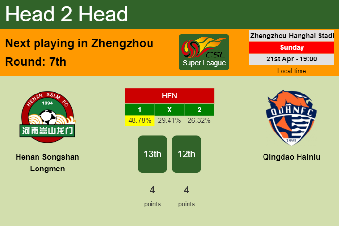 H2H, prediction of Henan Songshan Longmen vs Qingdao Hainiu with odds, preview, pick, kick-off time 21-04-2024 - Super League
