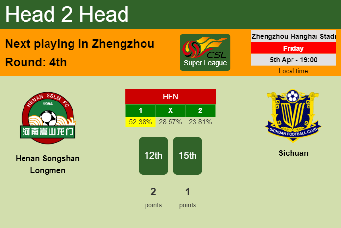 H2H, prediction of Henan Songshan Longmen vs Sichuan with odds, preview, pick, kick-off time 05-04-2024 - Super League