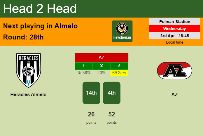 H2H, prediction of Heracles Almelo vs AZ with odds, preview, pick, kick-off time 03-04-2024 - Eredivisie