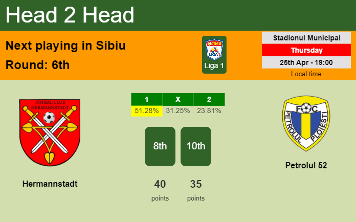 H2H, prediction of Hermannstadt vs Petrolul 52 with odds, preview, pick, kick-off time 25-04-2024 - Liga 1