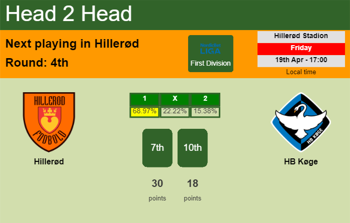 H2H, prediction of Hillerød vs HB Køge with odds, preview, pick, kick-off time 19-04-2024 - First Division