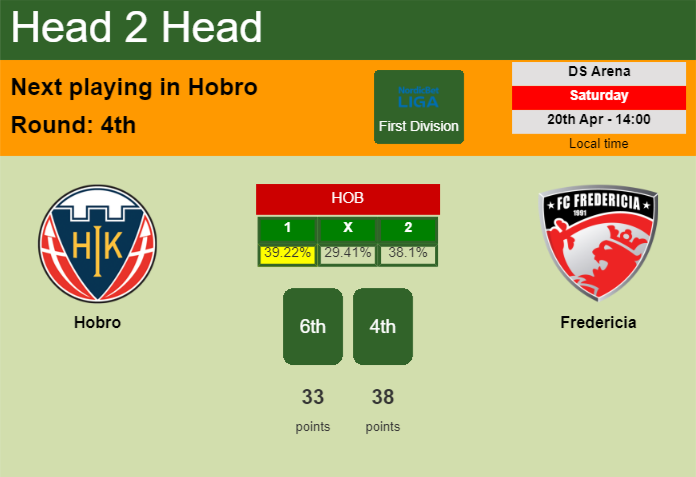H2H, prediction of Hobro vs Fredericia with odds, preview, pick, kick-off time 20-04-2024 - First Division