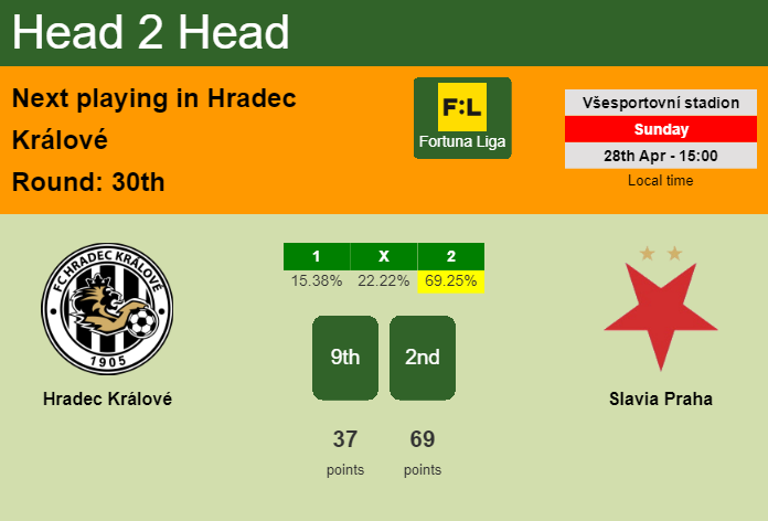 H2H, prediction of Hradec Králové vs Slavia Praha with odds, preview, pick, kick-off time 28-04-2024 - Fortuna Liga