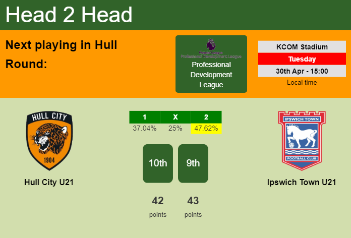 H2H, prediction of Hull City U21 vs Ipswich Town U21 with odds, preview, pick, kick-off time 30-04-2024 - Professional Development League