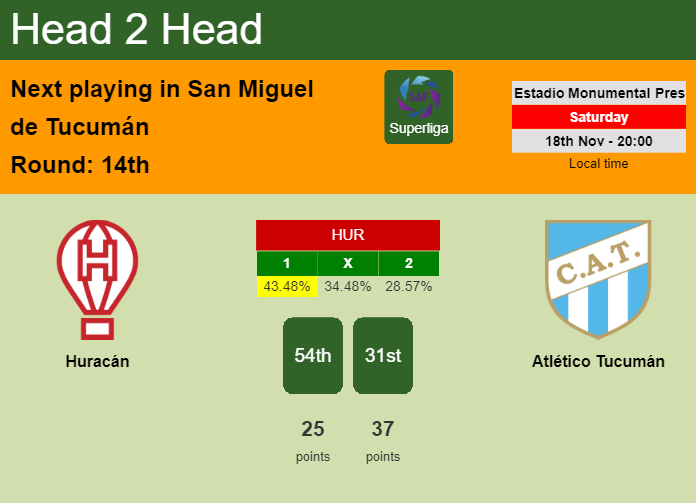 H2H, prediction of Huracán vs Atlético Tucumán with odds, preview, pick, kick-off time 13-04-2024 - Superliga
