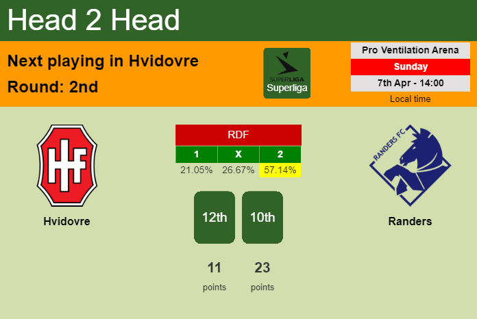 H2H, prediction of Hvidovre vs Randers with odds, preview, pick, kick-off time 07-04-2024 - Superliga