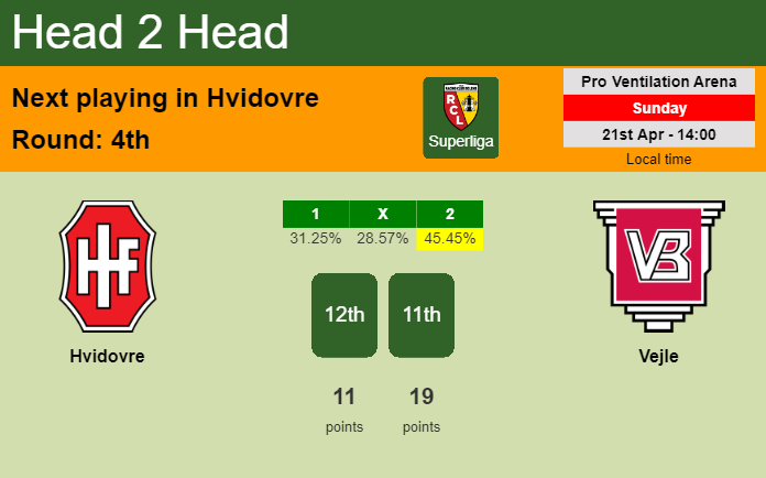 H2H, prediction of Hvidovre vs Vejle with odds, preview, pick, kick-off time 21-04-2024 - Superliga