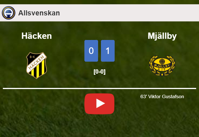 Mjällby conquers Häcken 1-0 with a goal scored by V. Gustafson. HIGHLIGHTS