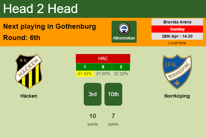 H2H, prediction of Häcken vs Norrköping with odds, preview, pick, kick-off time 28-04-2024 - Allsvenskan