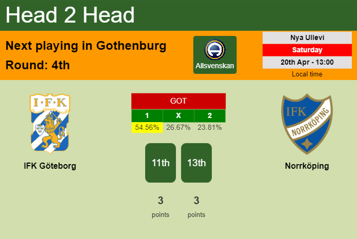 H2H, prediction of IFK Göteborg vs Norrköping with odds, preview, pick, kick-off time 20-04-2024 - Allsvenskan