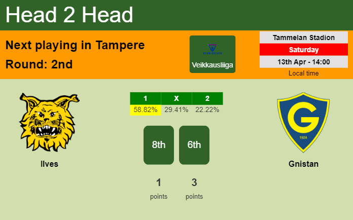 H2H, prediction of Ilves vs Gnistan with odds, preview, pick, kick-off time 13-04-2024 - Veikkausliiga