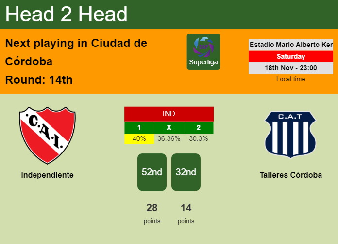 H2H, prediction of Independiente vs Talleres Córdoba with odds, preview, pick, kick-off time 15-04-2024 - Superliga