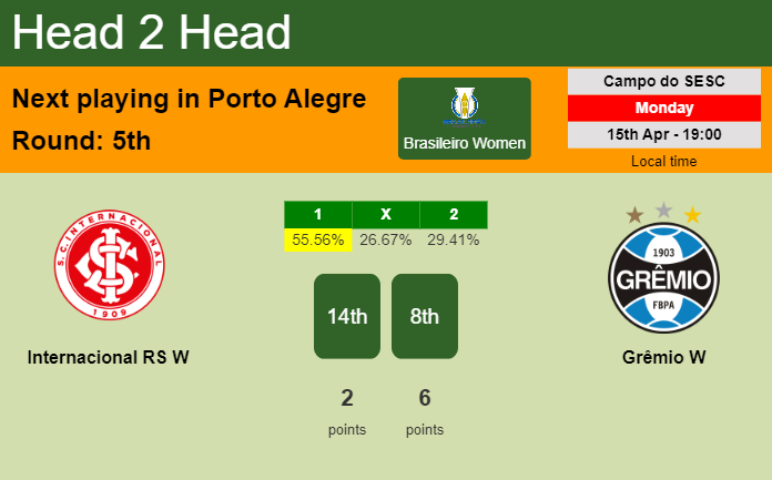H2H, prediction of Internacional RS W vs Grêmio W with odds, preview, pick, kick-off time 15-04-2024 - Brasileiro Women