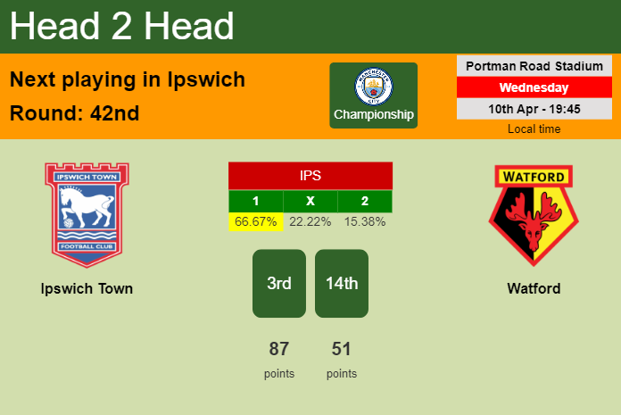 H2H, prediction of Ipswich Town vs Watford with odds, preview, pick, kick-off time 10-04-2024 - Championship