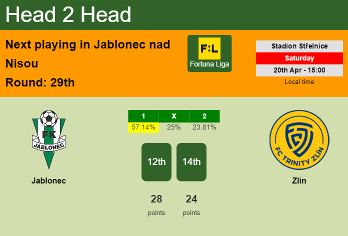 H2H, prediction of Jablonec vs Zlín with odds, preview, pick, kick-off time 20-04-2024 - Fortuna Liga