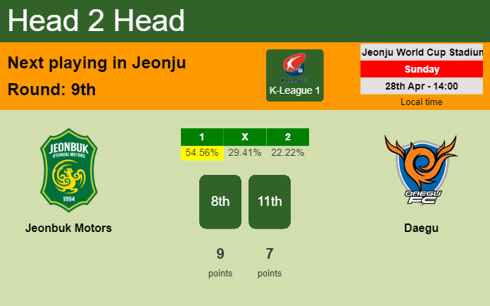 H2H, prediction of Jeonbuk Motors vs Daegu with odds, preview, pick, kick-off time 28-04-2024 - K-League 1