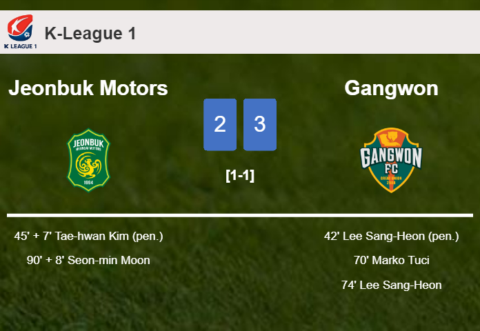 Gangwon beats Jeonbuk Motors 3-2 with 2 goals from L. Sang-Heon