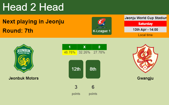H2H, prediction of Jeonbuk Motors vs Gwangju with odds, preview, pick, kick-off time 13-04-2024 - K-League 1